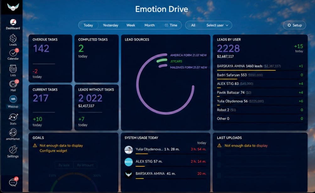 Emotion Drive CRM dashboard showing incoming leads, active tasks, lead sources and team performance
